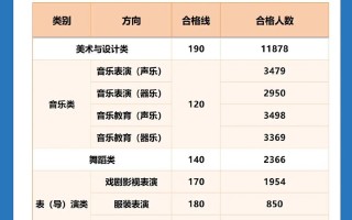 2025云南艺考批次线是多少？