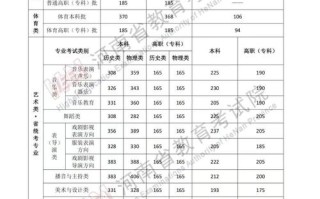 2025年河南美术生高考分数线