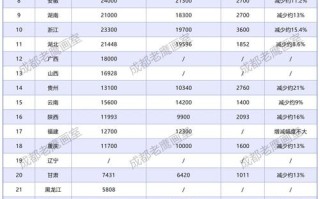 2025年美术考生人数会增还是减？