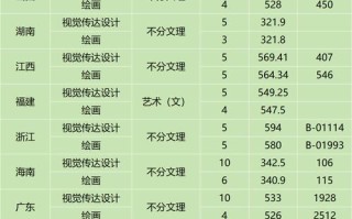 2025美术一本分数线会涨还是降？