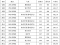 湖北文理舞蹈专业分数线多少？