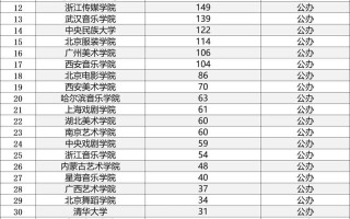 河北艺术音乐类院校排名如何？