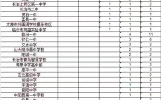 2025山西艺考排名何时公布？