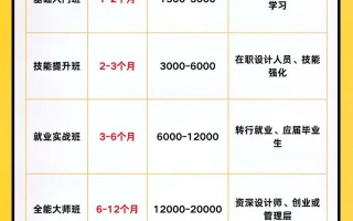 设计与舞蹈，哪个职业工资更高？