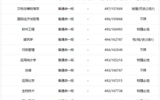 潍坊学院舞蹈专科分数线多少？