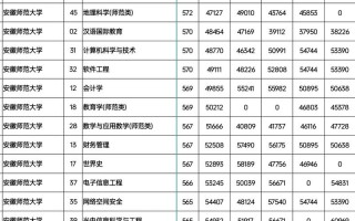 安徽师范大学舞蹈分数线多少？