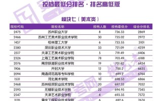 美术专科学校排名与分数线有何变化？