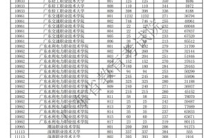2025广东音乐录取分数线多少？