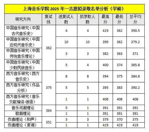 上海音乐学院2025年录取分数线是多少?-第2张图片-泰美艺术培训 上海音乐学院2025年录取分数线是多少?-第2张图片-泰美艺术培训