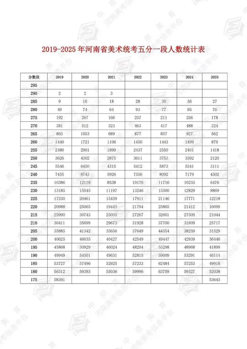 河南2025艺考文化线会涨多少？-第2张图片-泰美艺术培训