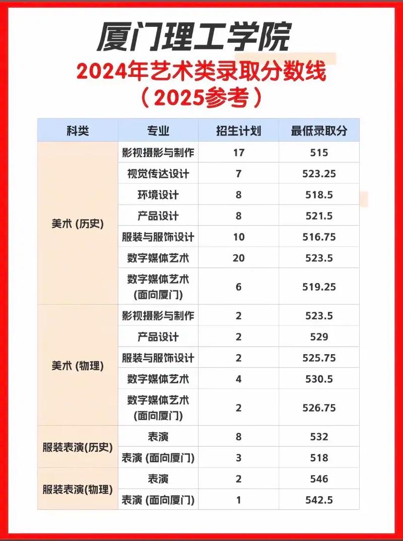 厦门理工大学2025美术录取分数线多少?-第1张图片-泰美艺术培训 厦门理工大学2025美术录取分数线多少?-第1张图片-泰美艺术培训