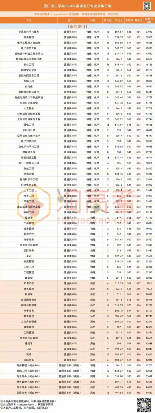 厦门理工大学2025美术录取分数线多少?-第3张图片-泰美艺术培训 厦门理工大学2025美术录取分数线多少?-第3张图片-泰美艺术培训