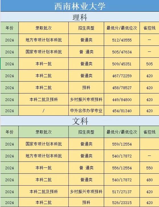 西南林业大学2025美术录取线是多少?-第1张图片-泰美艺术培训 西南林业大学2025美术录取线是多少?-第1张图片-泰美艺术培训
