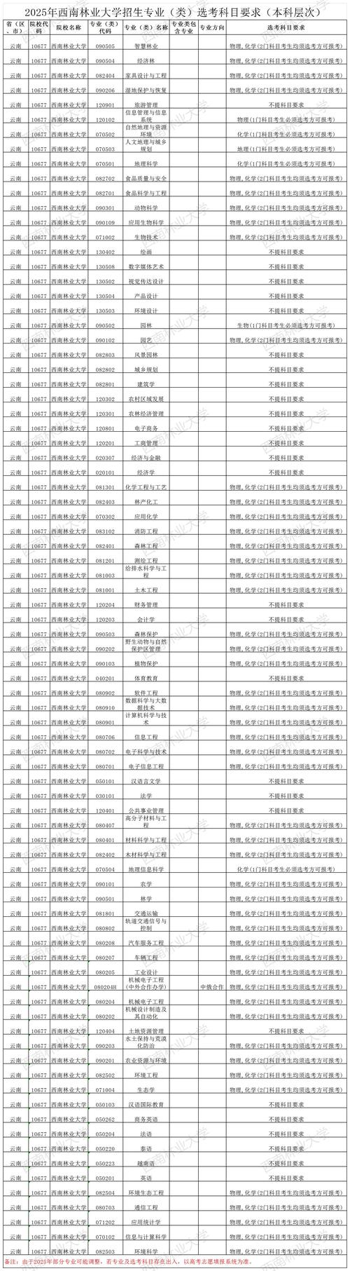 西南林业大学2025美术录取线是多少？-第2张图片-泰美艺术培训