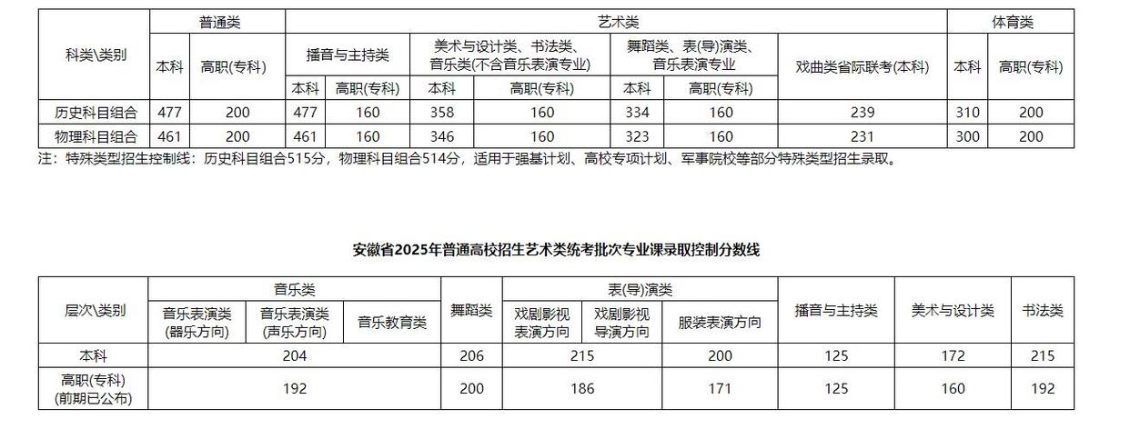2025艺考文化线会涨多少?考生该如何应对?-第1张图片-泰美艺术培训 2025艺考文化线会涨多少?考生该如何应对?-第1张图片-泰美艺术培训