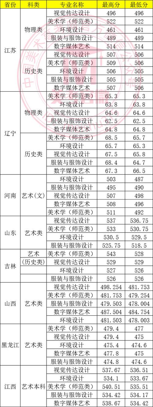 大连海洋大学2025美术录取分数线是多少?-第2张图片-泰美艺术培训 大连海洋大学2025美术录取分数线是多少?-第2张图片-泰美艺术培训