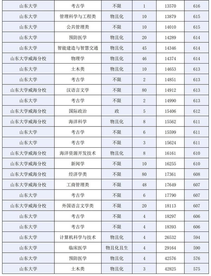 山东大学2025美术生录取分数线多少?-第2张图片-泰美艺术培训 山东大学2025美术生录取分数线多少?-第2张图片-泰美艺术培训
