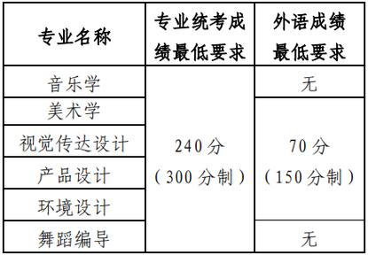 山东大学2025美术生录取分数线多少？-第3张图片-泰美艺术培训