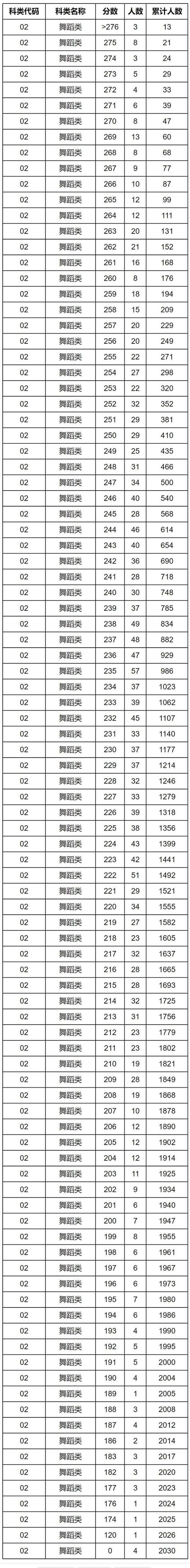 湖北舞蹈联考过线分数多少？-第1张图片-泰美艺术培训