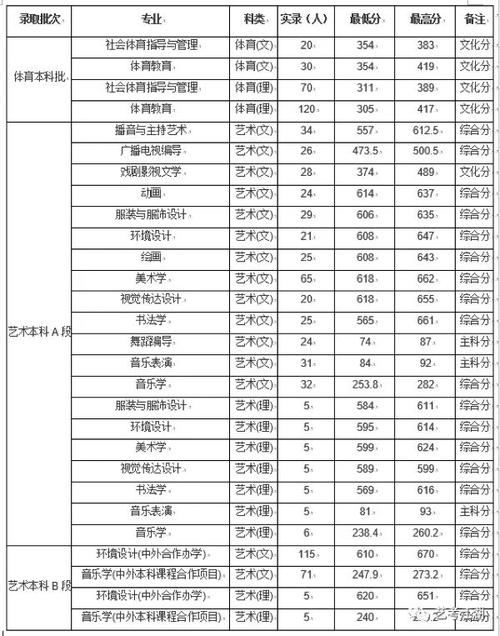 周口师范学院音乐录取分数线多少？-第2张图片-泰美艺术培训