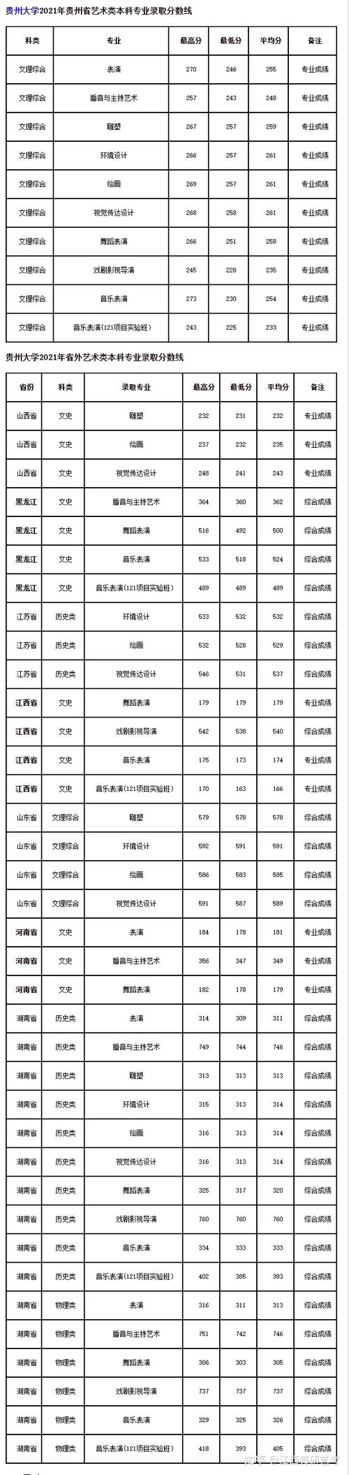 贵州大学舞蹈录取分数线是多少?-第1张图片-泰美艺术培训 贵州大学舞蹈录取分数线是多少?-第1张图片-泰美艺术培训