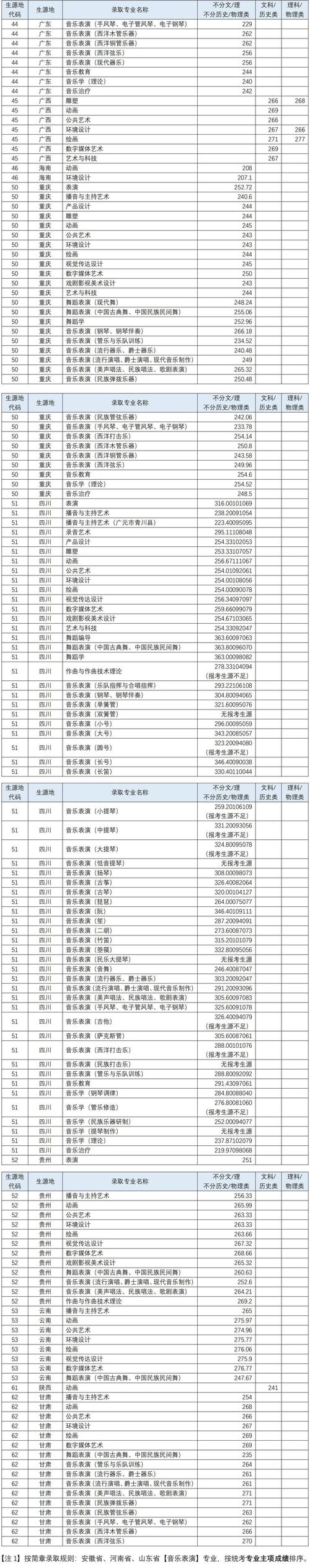 四川音乐学院音乐学分数线多少？-第1张图片-泰美艺术培训