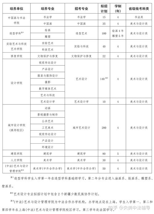 美术第二批第二段是本科还是专科?-第3张图片-泰美艺术培训 美术第二批第二段是本科还是专科?-第3张图片-泰美艺术培训