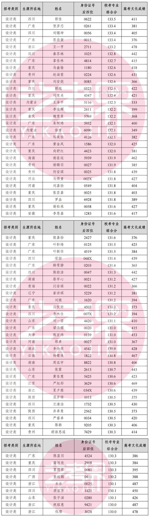 四川大学锦城学院美术录取分数线-第2张图片-泰美艺术培训 四川大学锦城学院美术录取分数线-第2张图片-泰美艺术培训