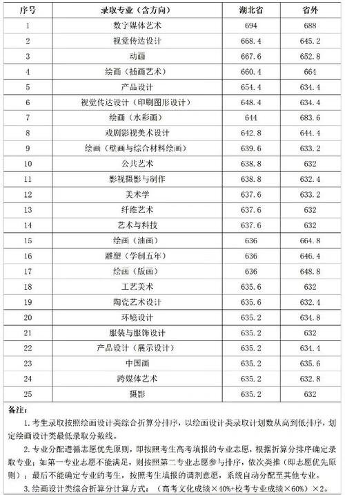 武汉科技大学城市学院美术分数线-第2张图片-泰美艺术培训 武汉科技大学城市学院美术分数线-第2张图片-泰美艺术培训