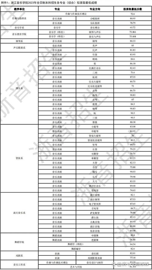 浙江音乐学院文化课分数线-第2张图片-泰美艺术培训