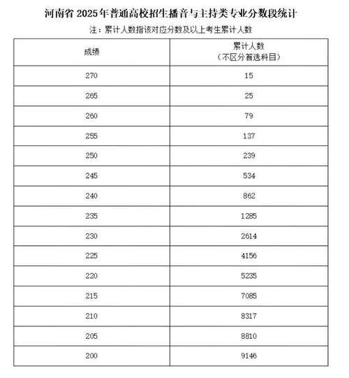 2025年河南美术生高考分数线-第3张图片-泰美艺术培训 2025年河南美术生高考分数线-第3张图片-泰美艺术培训