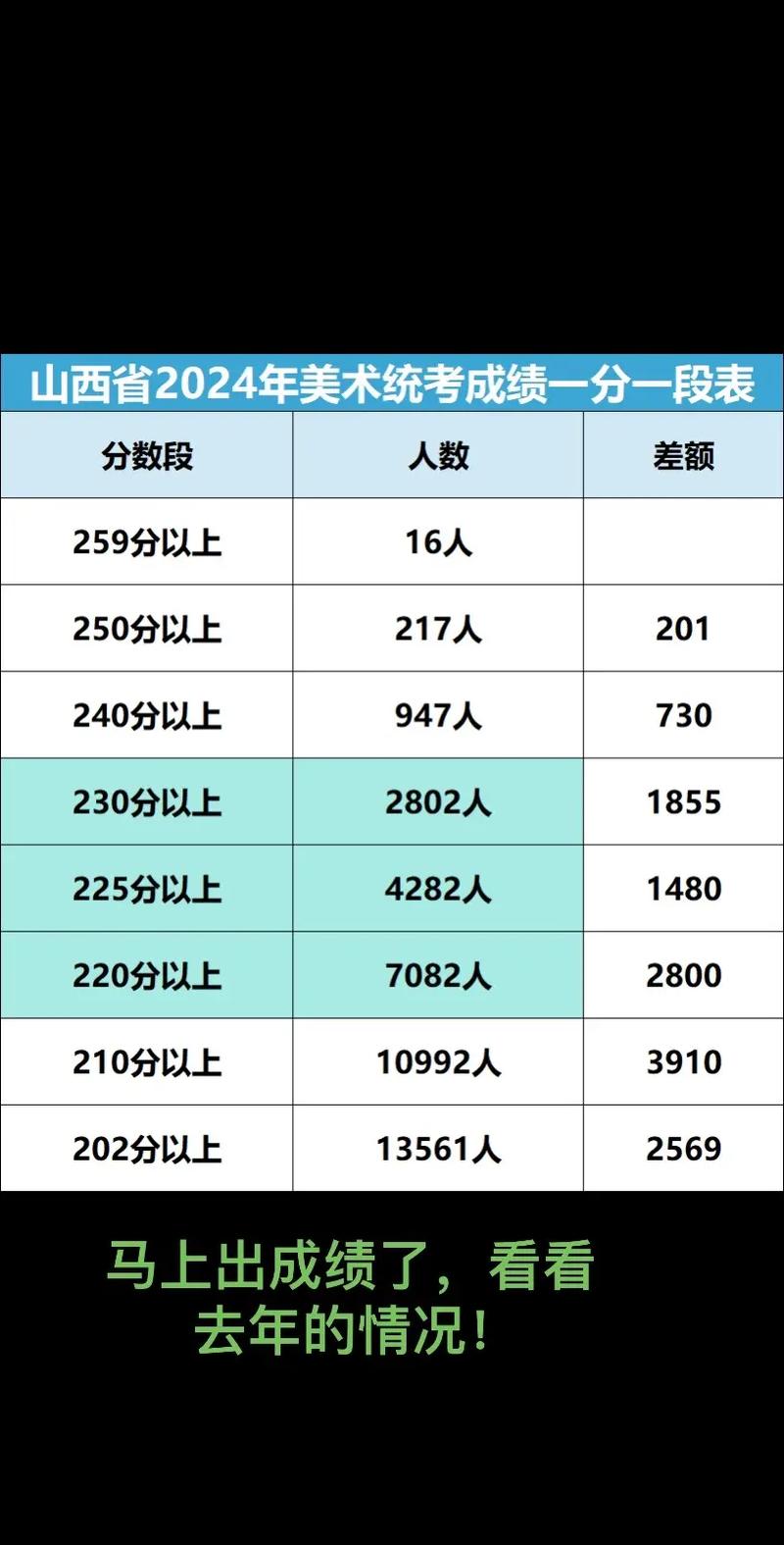 2025山西美术联考最高分多少?-第2张图片-泰美艺术培训 2025山西美术联考最高分多少?-第2张图片-泰美艺术培训