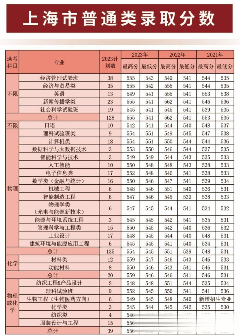 东华大学2025美术分数线何时公布?-第2张图片-泰美艺术培训 东华大学2025美术分数线何时公布?-第2张图片-泰美艺术培训