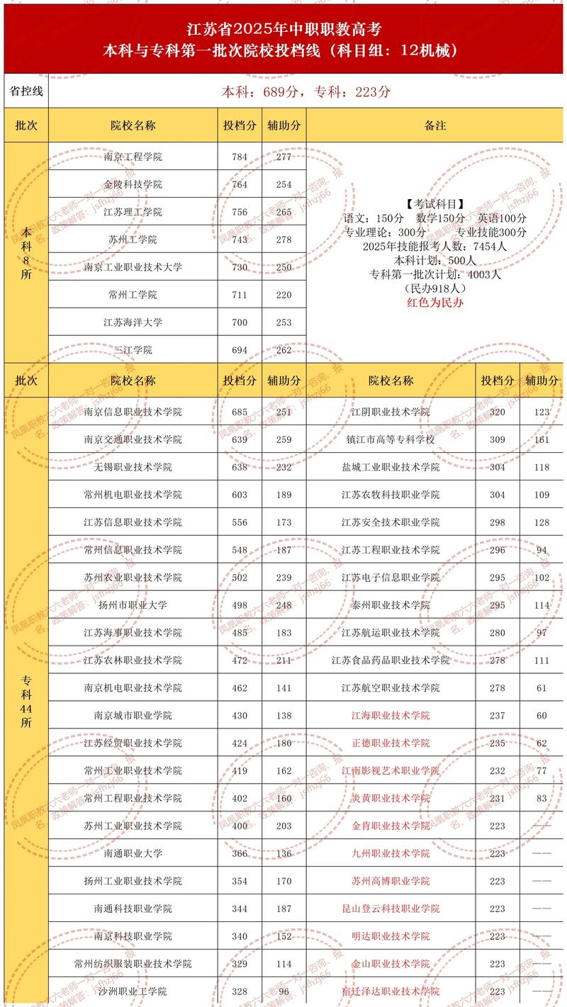 2025江苏美术第二小批投档线-第2张图片-泰美艺术培训 2025江苏美术第二小批投档线-第2张图片-泰美艺术培训
