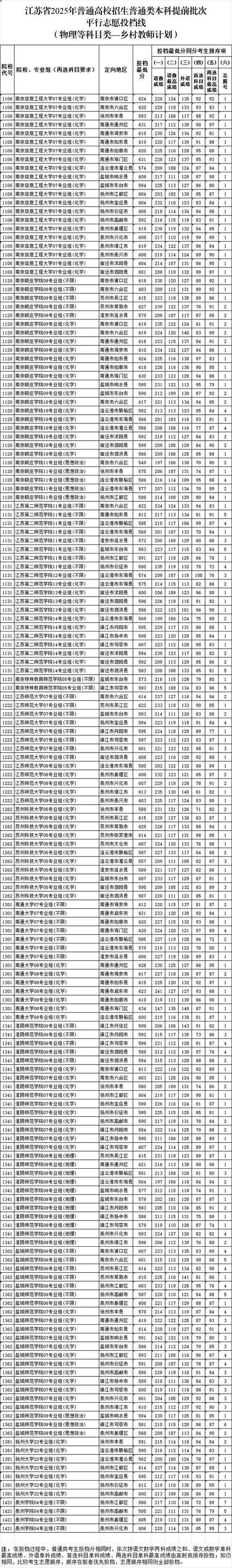2025江苏美术第二小批投档线-第3张图片-泰美艺术培训 2025江苏美术第二小批投档线-第3张图片-泰美艺术培训