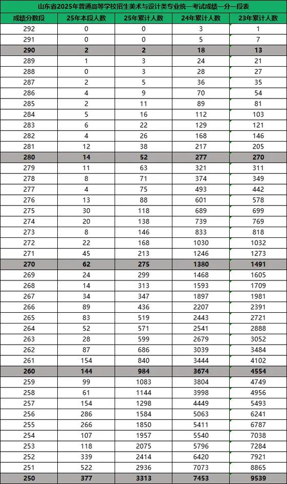 2025山东美术联考一分一段表有何变化?-第1张图片-泰美艺术培训 2025山东美术联考一分一段表有何变化?-第1张图片-泰美艺术培训