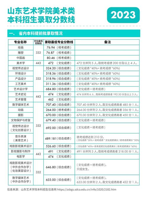 山东青年政治学院美术录取分数线是多少？-第3张图片-泰美艺术培训