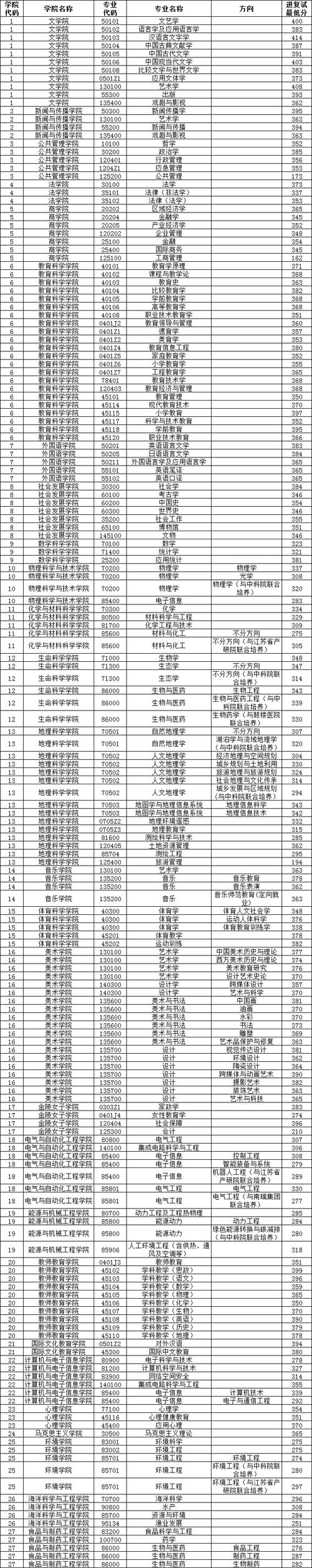 南京师范大学中北学院美术分数线是多少?-第3张图片-泰美艺术培训 南京师范大学中北学院美术分数线是多少?-第3张图片-泰美艺术培训