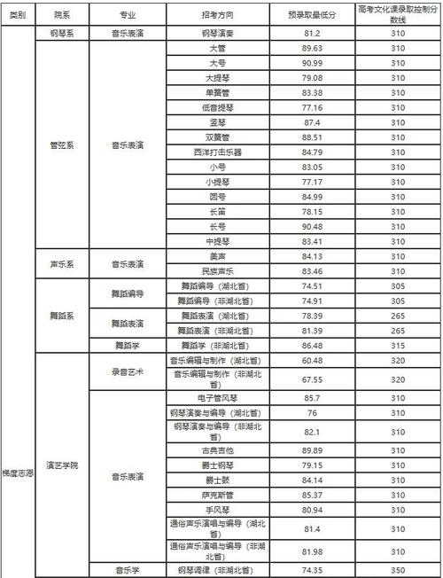 武汉音乐学院舞蹈分数线是多少?-第1张图片-泰美艺术培训 武汉音乐学院舞蹈分数线是多少?-第1张图片-泰美艺术培训