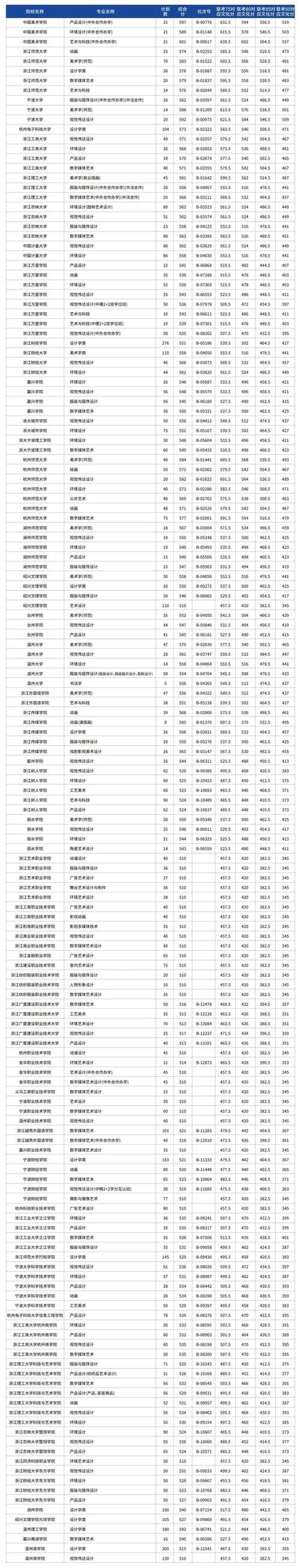 浙江美术第二批第二段平行分数多少?-第2张图片-泰美艺术培训 浙江美术第二批第二段平行分数多少?-第2张图片-泰美艺术培训