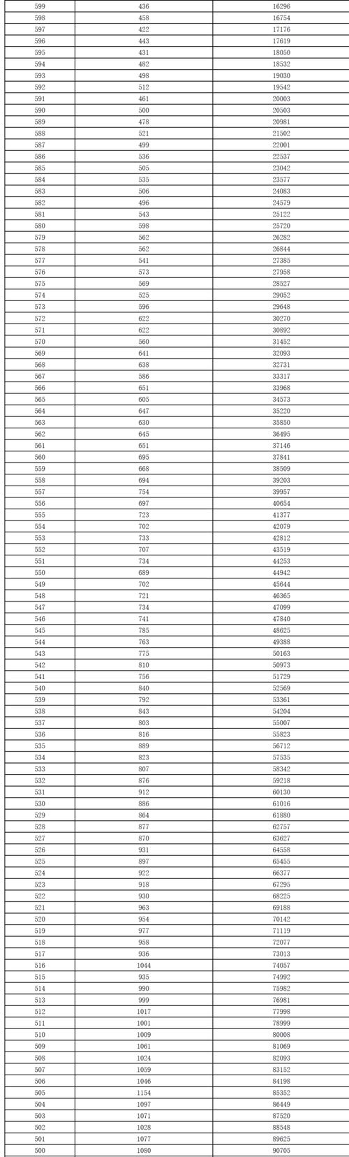 2025年湖南美术高考分数线-第2张图片-泰美艺术培训 2025年湖南美术高考分数线-第2张图片-泰美艺术培训