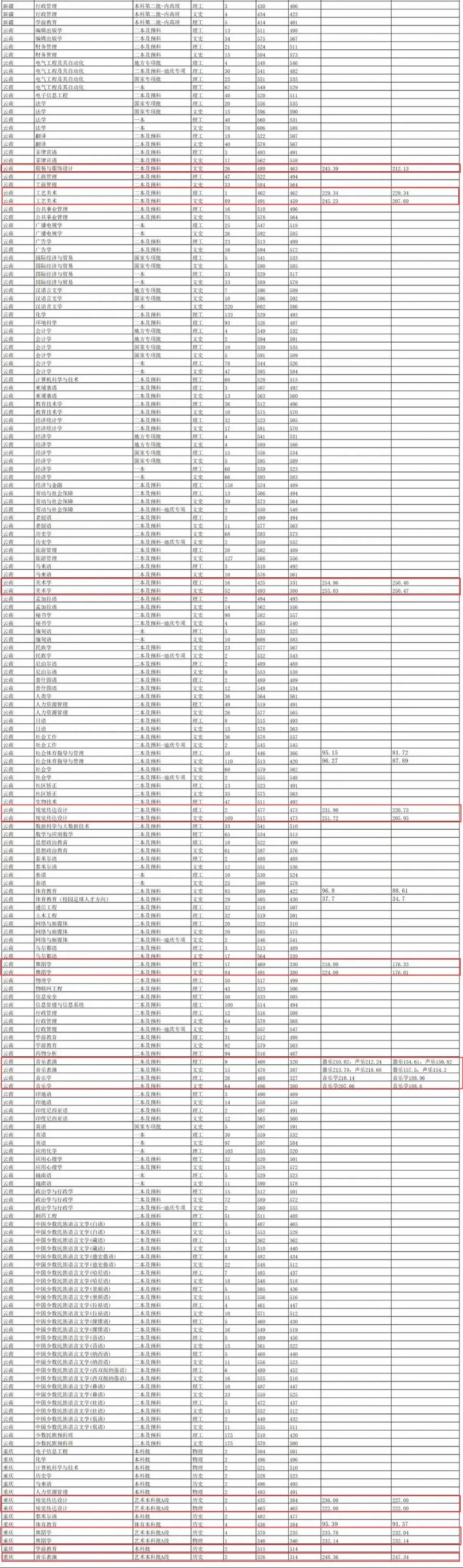 云南民族大学舞蹈分数线多少？-第3张图片-泰美艺术培训