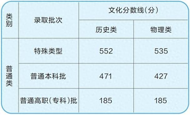 2025河南美术生文化线多少?-第3张图片-泰美艺术培训 2025河南美术生文化线多少?-第3张图片-泰美艺术培训