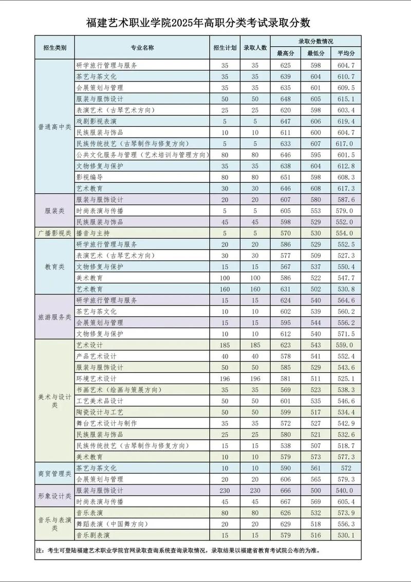 福建艺考2025年上线率有何变化？-第3张图片-泰美艺术培训