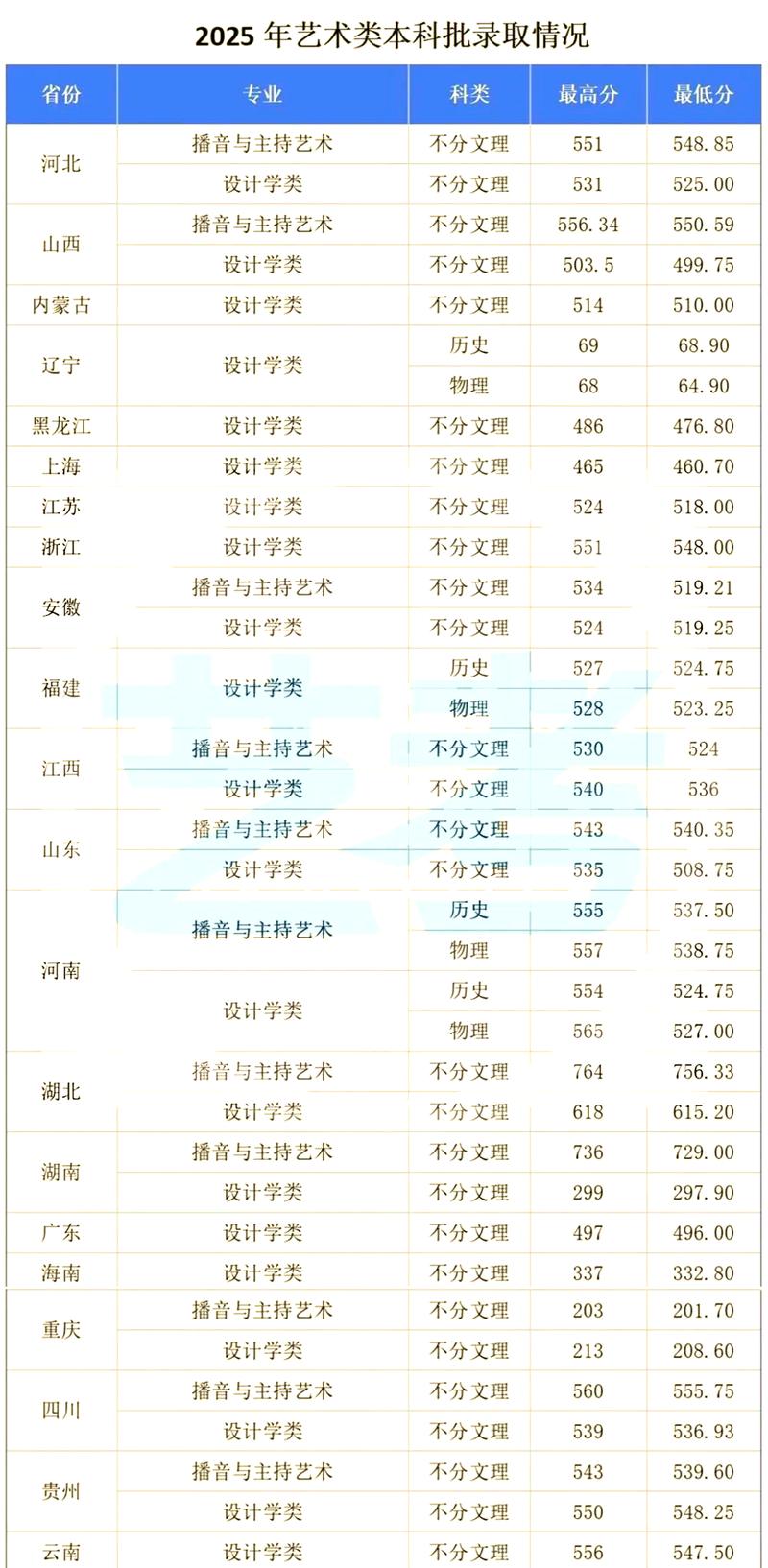 河南艺考录取分2025-第3张图片-泰美艺术培训 河南艺考录取分2025-第3张图片-泰美艺术培训