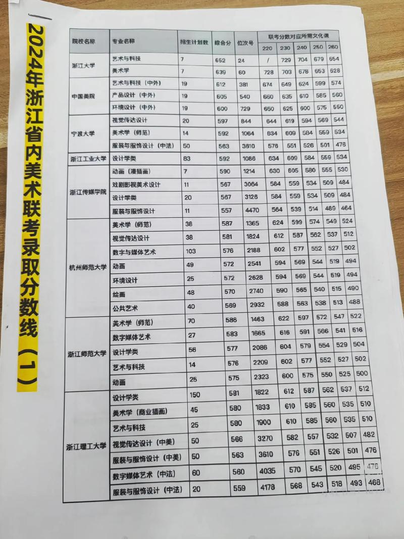 2025浙江美术生文化线会涨吗?-第1张图片-泰美艺术培训 2025浙江美术生文化线会涨吗?-第1张图片-泰美艺术培训