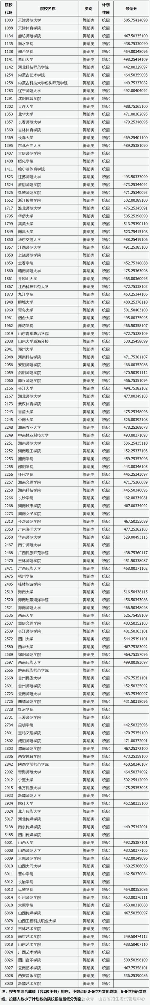 山西舞蹈对口文化分数线多少?-第2张图片-泰美艺术培训 山西舞蹈对口文化分数线多少?-第2张图片-泰美艺术培训