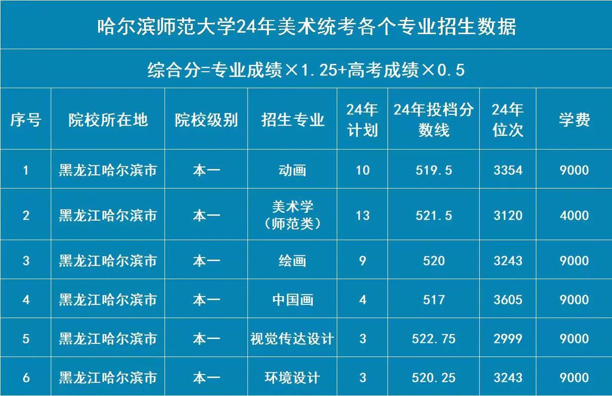 哈师大美术2025录取分数线多少?-第1张图片-泰美艺术培训 哈师大美术2025录取分数线多少?-第1张图片-泰美艺术培训