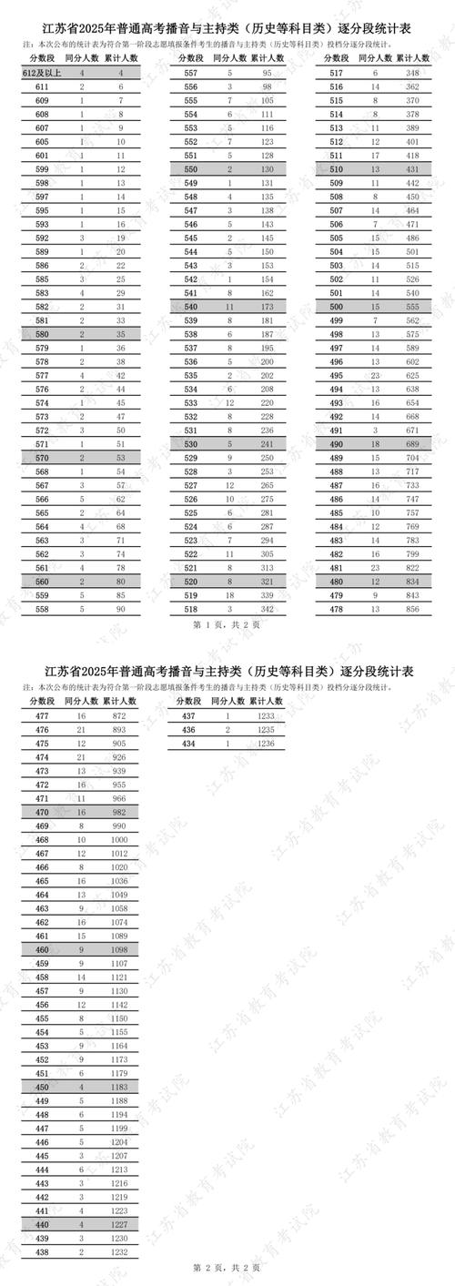 2025江苏高考美术分数线多少?-第2张图片-泰美艺术培训 2025江苏高考美术分数线多少?-第2张图片-泰美艺术培训