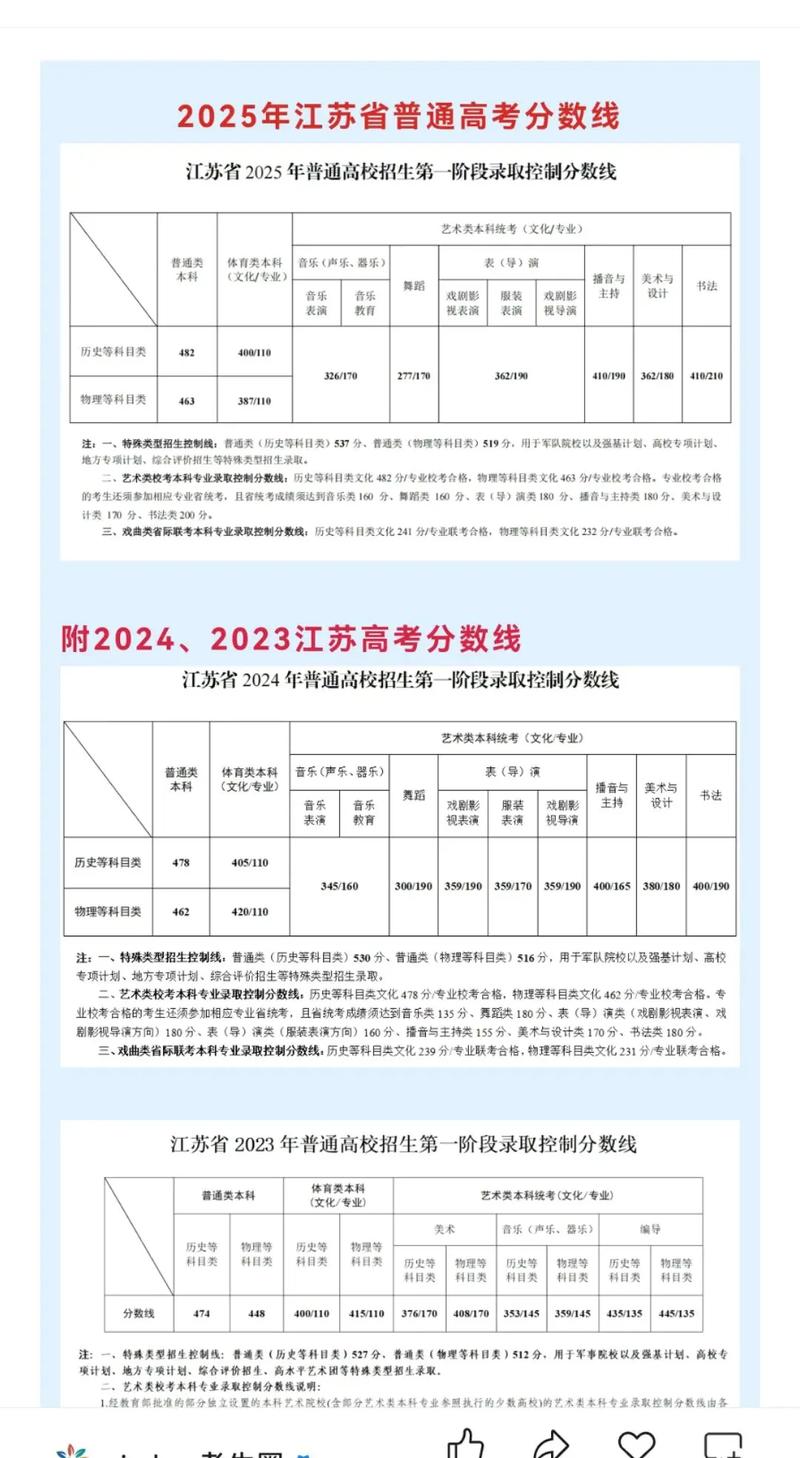 2025江苏高考美术分数线多少?-第3张图片-泰美艺术培训 2025江苏高考美术分数线多少?-第3张图片-泰美艺术培训